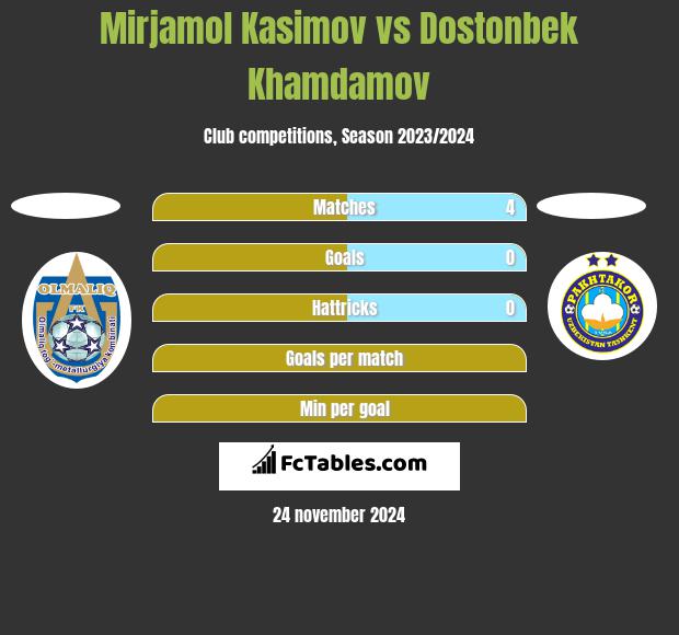 Mirjamol Kasimov vs Dostonbek Khamdamov h2h player stats