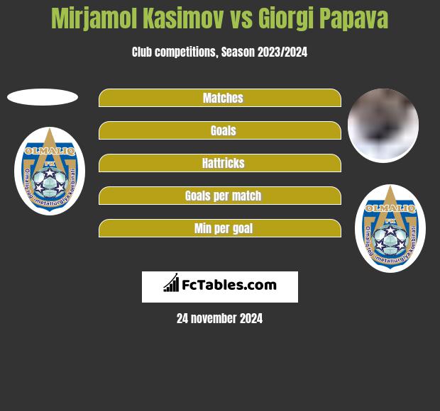 Mirjamol Kasimov vs Giorgi Papava h2h player stats