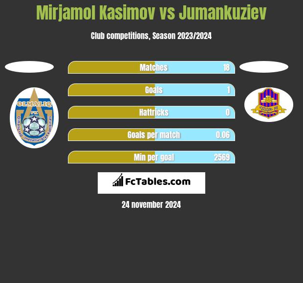 Mirjamol Kasimov vs Jumankuziev h2h player stats