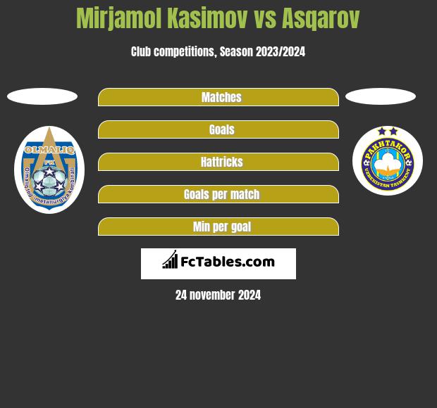 Mirjamol Kasimov vs Asqarov h2h player stats