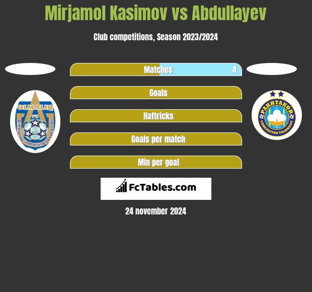 Mirjamol Kasimov vs Abdullayev h2h player stats