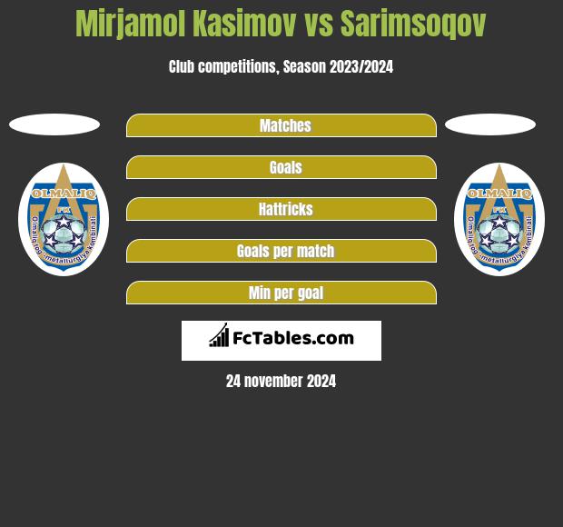 Mirjamol Kasimov vs Sarimsoqov h2h player stats