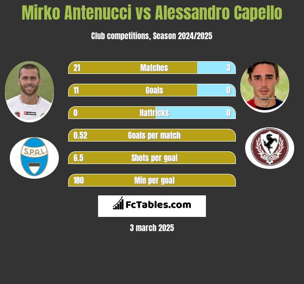 Mirko Antenucci vs Alessandro Capello h2h player stats