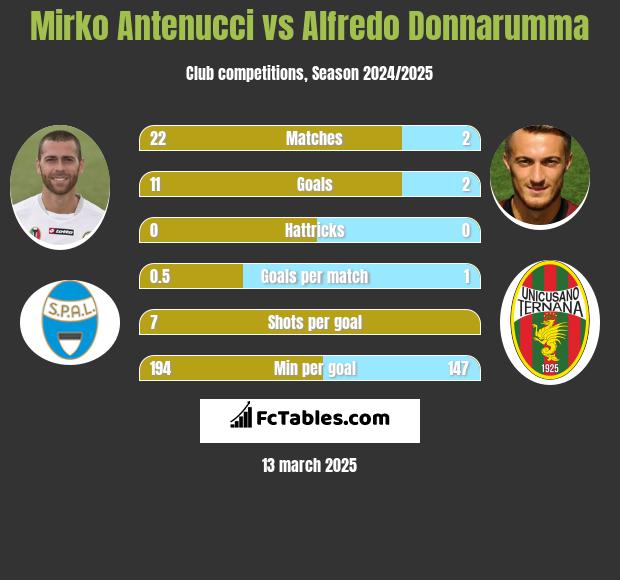 Mirko Antenucci vs Alfredo Donnarumma h2h player stats