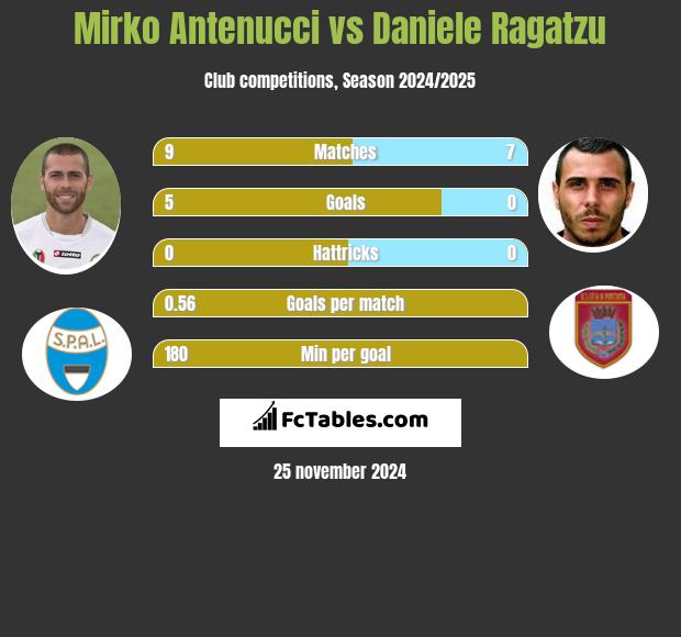 Mirko Antenucci vs Daniele Ragatzu h2h player stats