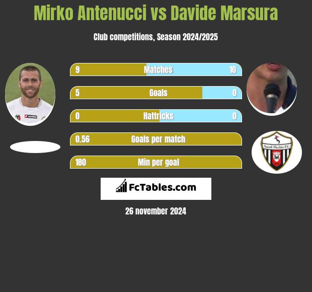 Mirko Antenucci vs Davide Marsura h2h player stats