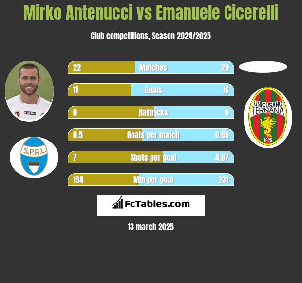 Mirko Antenucci vs Emanuele Cicerelli h2h player stats