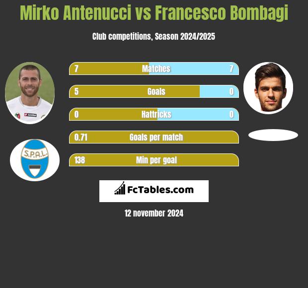 Mirko Antenucci vs Francesco Bombagi h2h player stats