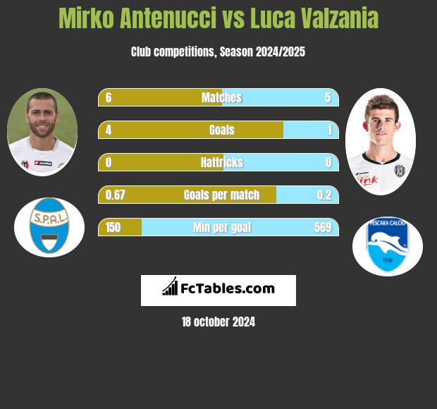 Mirko Antenucci vs Luca Valzania h2h player stats