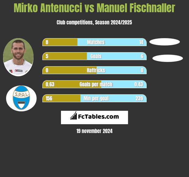 Mirko Antenucci vs Manuel Fischnaller h2h player stats