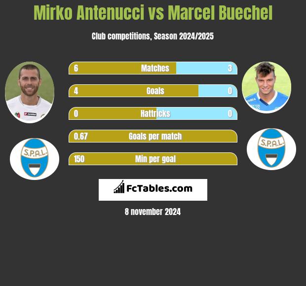 Mirko Antenucci vs Marcel Buechel h2h player stats