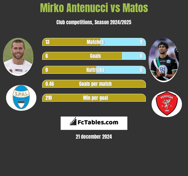 Mirko Antenucci vs Matos h2h player stats