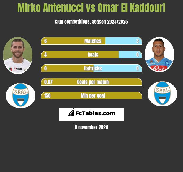 Mirko Antenucci vs Omar El Kaddouri h2h player stats