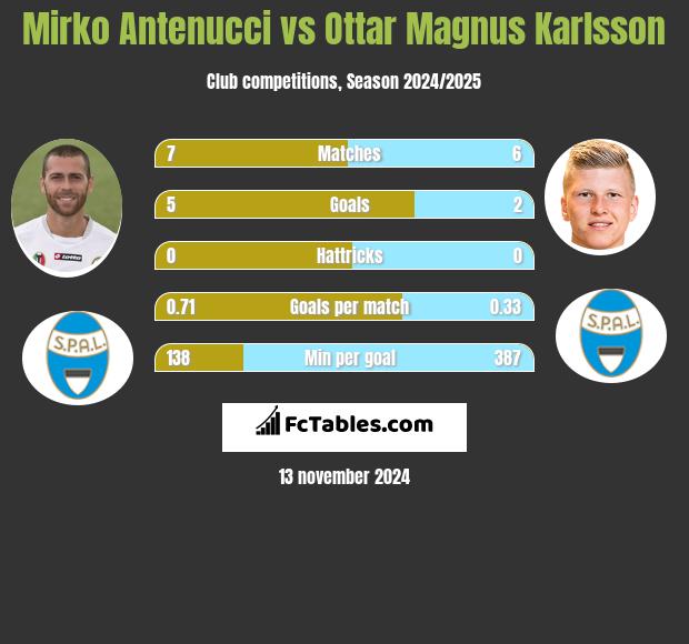 Mirko Antenucci vs Ottar Magnus Karlsson h2h player stats