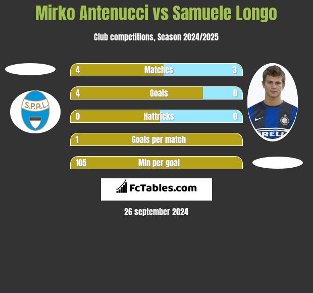 Mirko Antenucci vs Samuele Longo h2h player stats