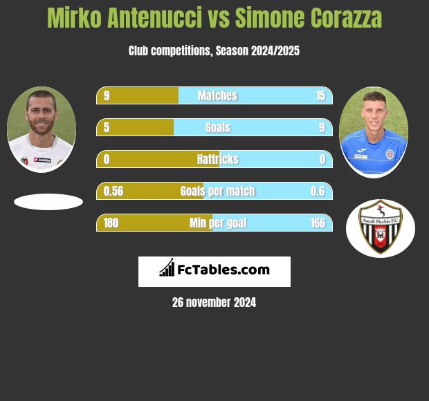 Mirko Antenucci vs Simone Corazza h2h player stats