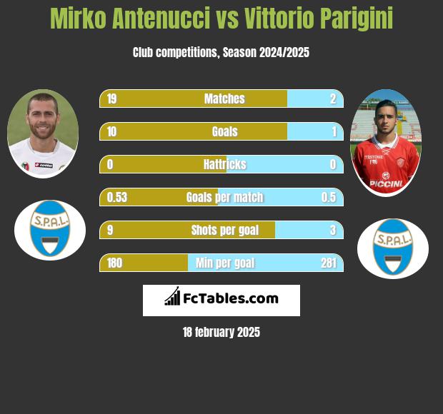 Mirko Antenucci vs Vittorio Parigini h2h player stats