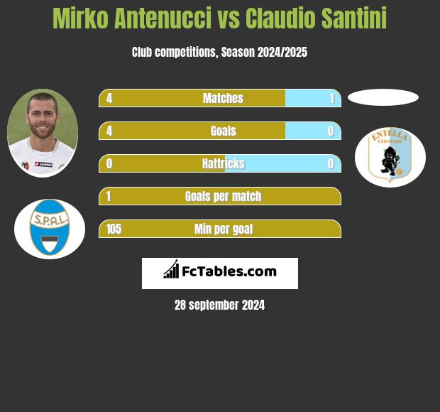 Mirko Antenucci vs Claudio Santini h2h player stats