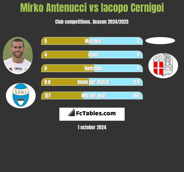 Mirko Antenucci vs Iacopo Cernigoi h2h player stats