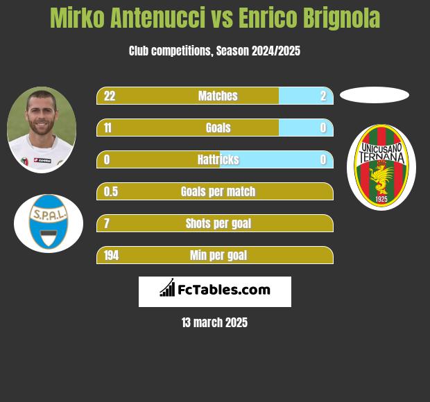 Mirko Antenucci vs Enrico Brignola h2h player stats