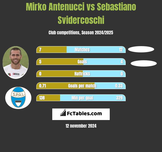 Mirko Antenucci vs Sebastiano Svidercoschi h2h player stats