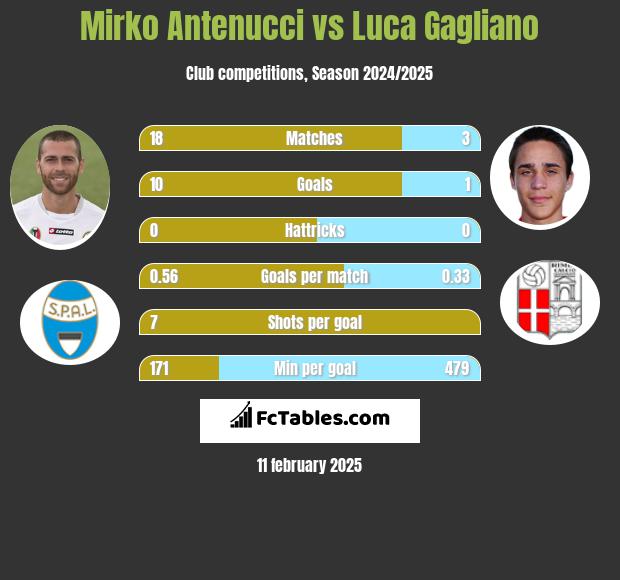 Mirko Antenucci vs Luca Gagliano h2h player stats