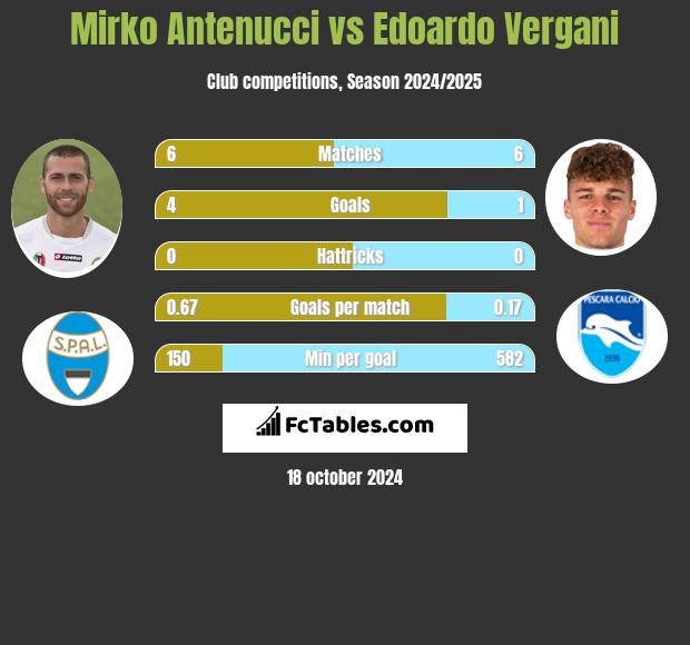 Mirko Antenucci vs Edoardo Vergani h2h player stats