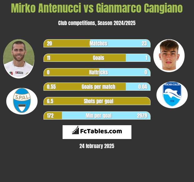 Mirko Antenucci vs Gianmarco Cangiano h2h player stats