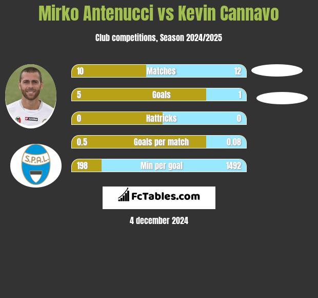 Mirko Antenucci vs Kevin Cannavo h2h player stats