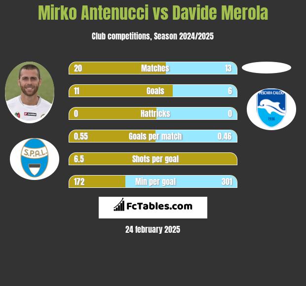 Mirko Antenucci vs Davide Merola h2h player stats