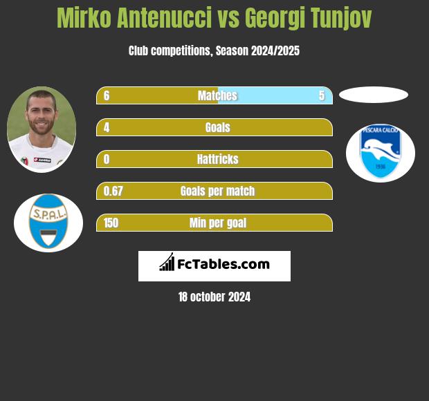 Mirko Antenucci vs Georgi Tunjov h2h player stats