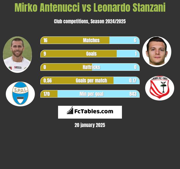 Mirko Antenucci vs Leonardo Stanzani h2h player stats