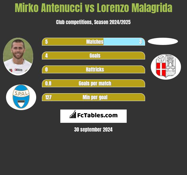 Mirko Antenucci vs Lorenzo Malagrida h2h player stats