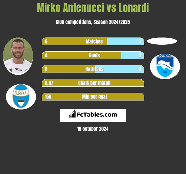 Mirko Antenucci vs Lonardi h2h player stats