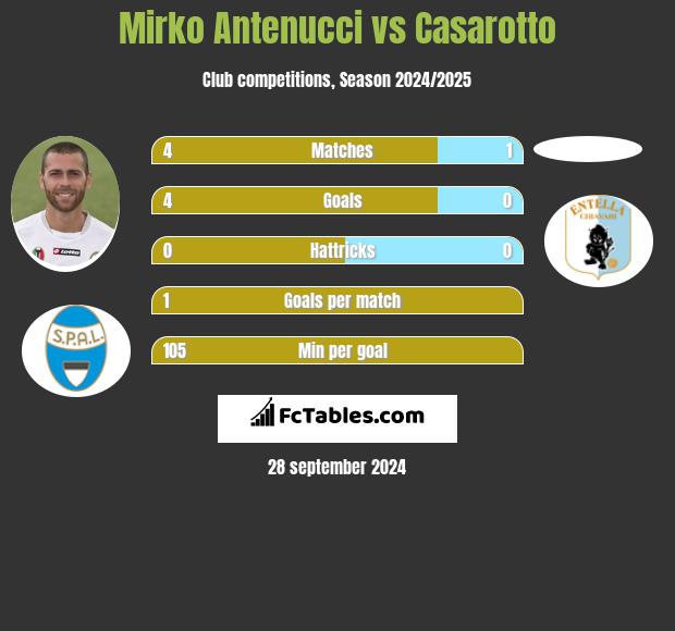 Mirko Antenucci vs Casarotto h2h player stats