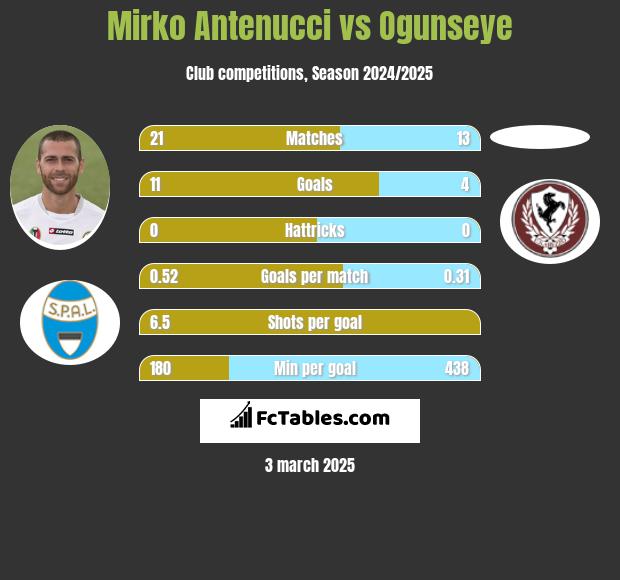 Mirko Antenucci vs Ogunseye h2h player stats