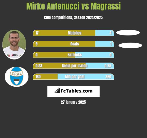 Mirko Antenucci vs Magrassi h2h player stats