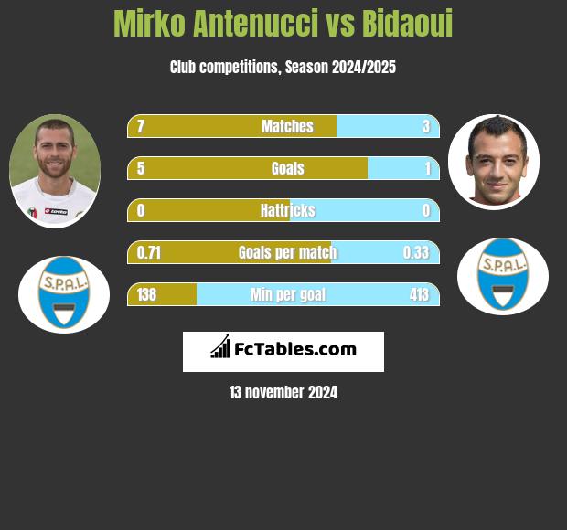 Mirko Antenucci vs Bidaoui h2h player stats