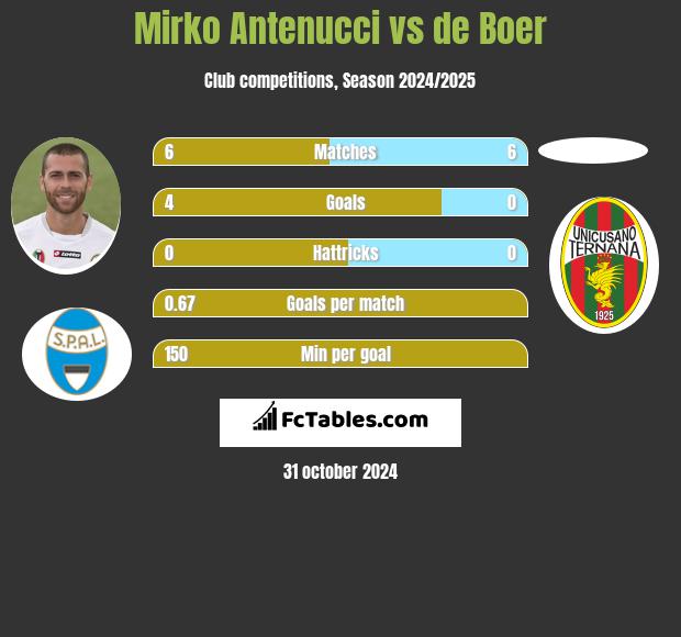 Mirko Antenucci vs de Boer h2h player stats