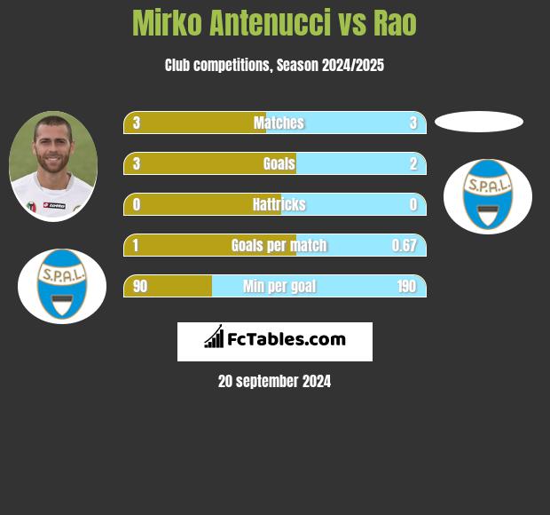 Mirko Antenucci vs Rao h2h player stats