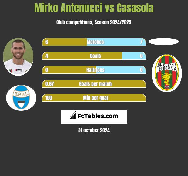 Mirko Antenucci vs Casasola h2h player stats