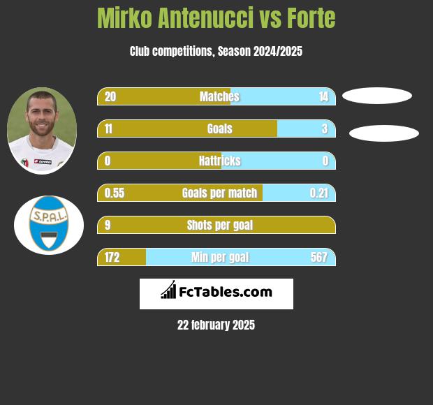 Mirko Antenucci vs Forte h2h player stats