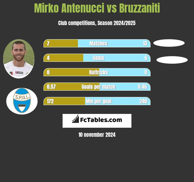 Mirko Antenucci vs Bruzzaniti h2h player stats