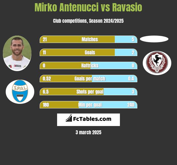 Mirko Antenucci vs Ravasio h2h player stats