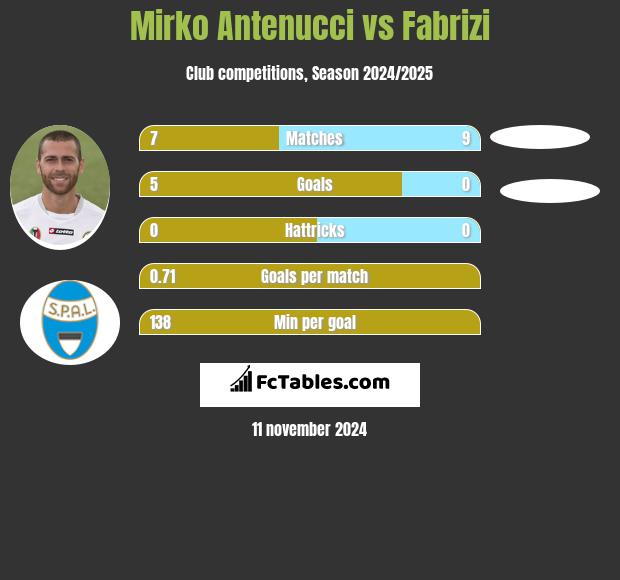 Mirko Antenucci vs Fabrizi h2h player stats