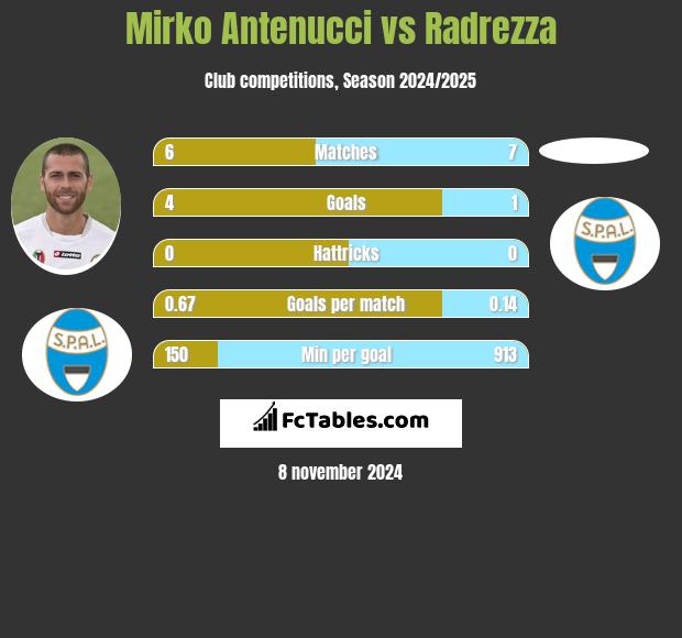 Mirko Antenucci vs Radrezza h2h player stats