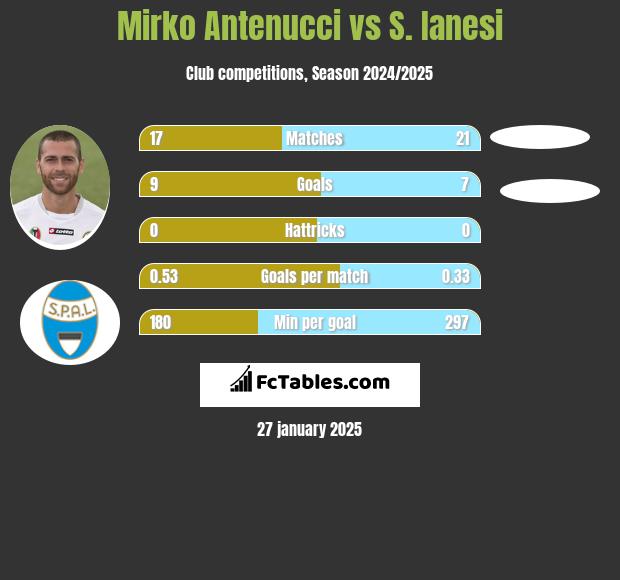 Mirko Antenucci vs S. Ianesi h2h player stats