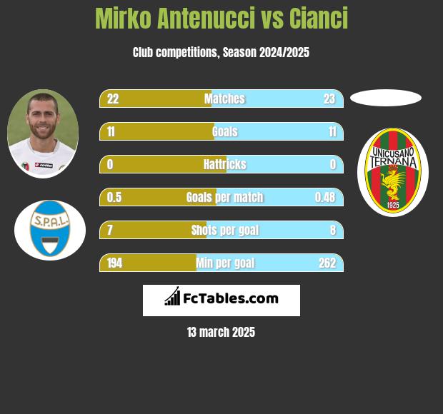 Mirko Antenucci vs Cianci h2h player stats