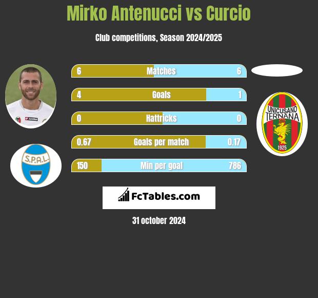 Mirko Antenucci vs Curcio h2h player stats