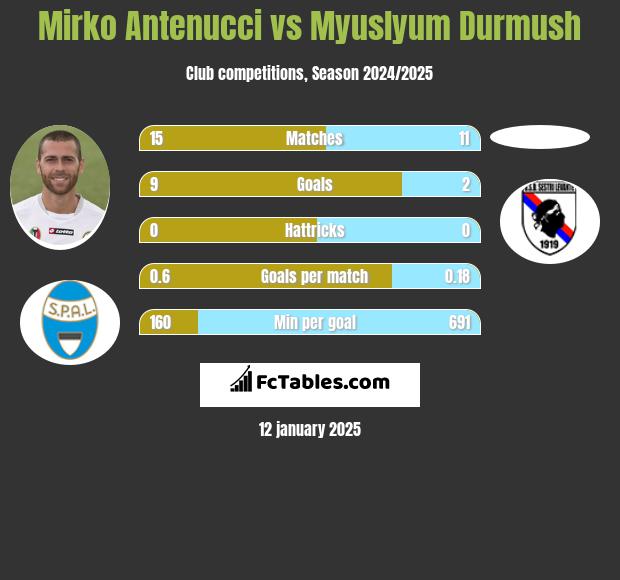 Mirko Antenucci vs Myuslyum Durmush h2h player stats